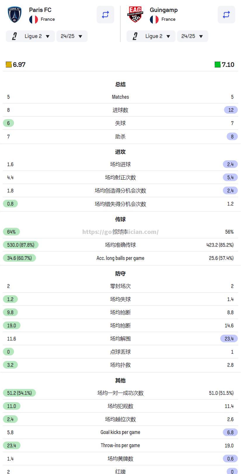 甘冈客场不敌，难以逆转颓势