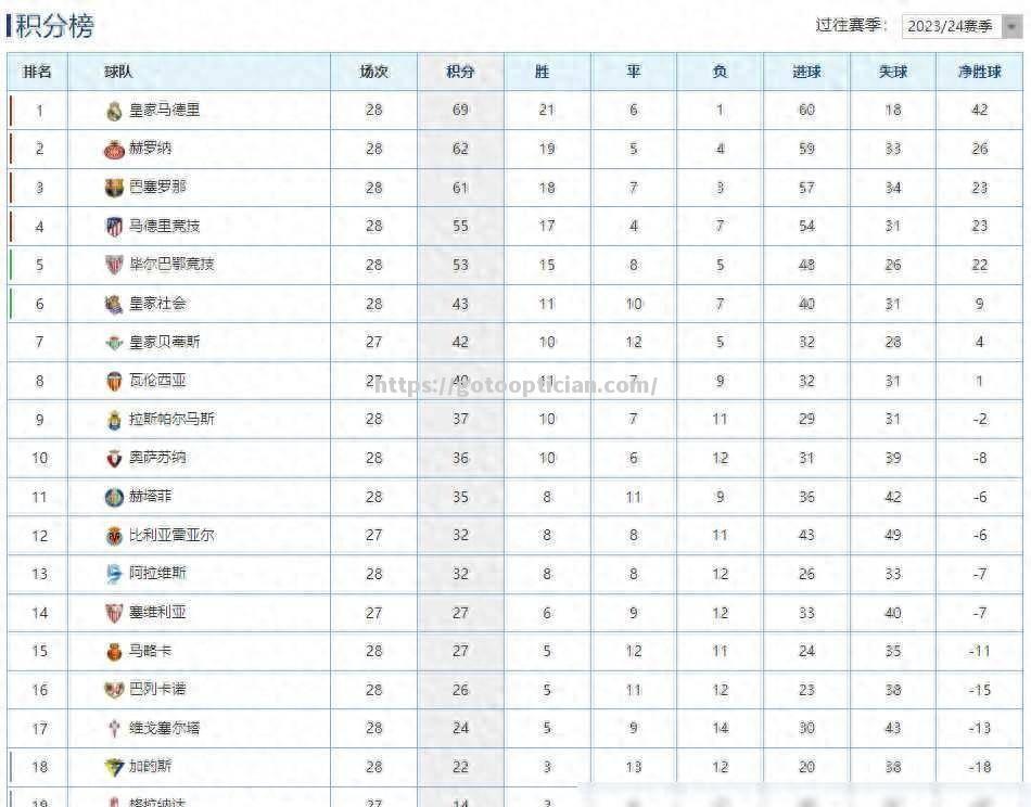 关注焦点：马德里竞技大胜领跑积分榜